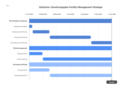 Gantt-Diagramm als Zeitachse für den FM-Strategie-Umsetzungsplan, das Meilensteine wie Mobilisierung, Übergang und Demobilisierung sowie kontinuierliches Risikomanagement visualisiert. 
