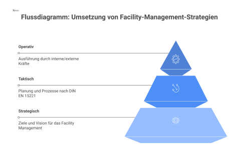 Flussdiagramm zur Umsetzung von Facility-Management-Strategien, das den Top-Down-Fluss von der strategischen über die taktische bis zur operativen Ebene zeigt.