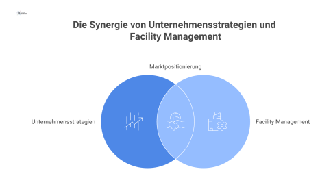 Infografik, die zeigt, wie die drei Unternehmensstrategien auf dem Fundament des Facility Managements stehen, das ihre Umsetzung ermöglicht.