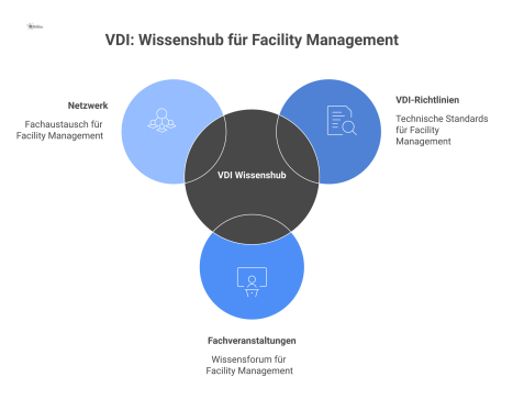  Infografik zeigt den VDI als Wissenshub für Facility Management mit Pfeilen zu den drei Kernleistungen: Richtlinien, Fachveranstaltungen und Netzwerk.
