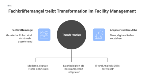 Infografik über den Wandel im Facility Management durch Fachkräftemangel: von klassischen Hausmeistern zu modernen Technik-Managern mit digitalen Skills. 