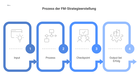  Flussdiagramm zum Prozess der FM-Strategieerstellung, beginnend bei Geschäftszielen, über die Anforderungsformulierung und Prüfung, bis zum finalen Strategiedokument.