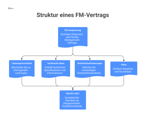 Diagramm zur Struktur eines FM-Vertrags, mit dem Hauptvertrag im Zentrum, umgeben von Dokumenten und umrahmt vom DIN EN 15221 Standard