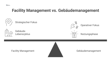 Diagramm zeigt Facility Management als strategischen Gesamtprozess, dem das operative Gebäudemanagement für die Nutzungsphase untergeordnet ist.