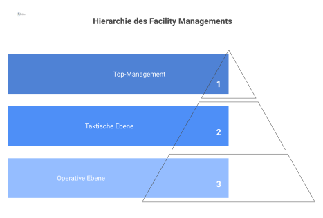 Hierarchisches Flussdiagramm mit den drei Ebenen des Facility Managements: Top-Management, Taktische Ebene und Operative Ebene mit Informationsfluss von oben nach unten.