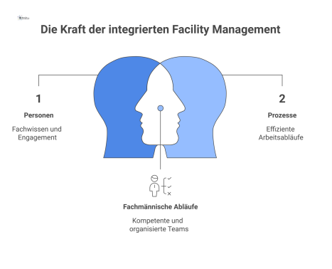 Infografik des Zielbetriebsmodells für Facility Management, die die Integration von Personen, Prozessen, Daten und Technologie durch einen zentralen FM-Integrator zeigt.