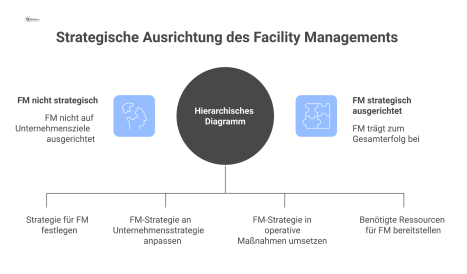 Hierarchisches Diagramm, das zeigt, wie Unternehmensziele eine Strategie definieren, die das Facility Management zur Erreichung des Gesamterfolgs umsetzt.
