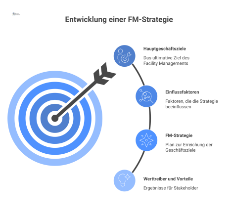 Diagramm, das zeigt, wie aus Geschäftszielen und Einflussfaktoren eine FM-Strategie resultiert, die Werttreiber für Stakeholder schafft.