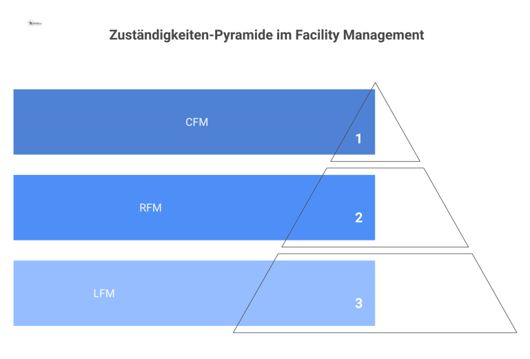 Hierarchische Pyramide der Zuständigkeiten im Facility Management mit drei Ebenen: CFM (Strategie), RFM (Koordination) und LFM (Operative Umsetzung).