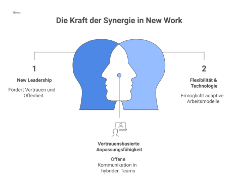 Infografik über das Konzept New Work, die zentrale Säulen wie Leadership, Flexibilität und agile Methoden sowie Zukunftstrends visualisiert.