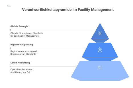 Ein Pyramiden-Diagramm mit drei Ebenen für Verantwortlichkeiten im Facility Management von der globalen Strategie (Spitze) bis zum operativen Betrieb (Basis).