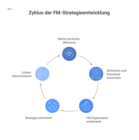 Flussdiagramm zur FM-Strategieentwicklung, ausgehend von Werten und Richtlinien über eine Analyse zur entwickelten Strategie und dokumentierten Lücken.