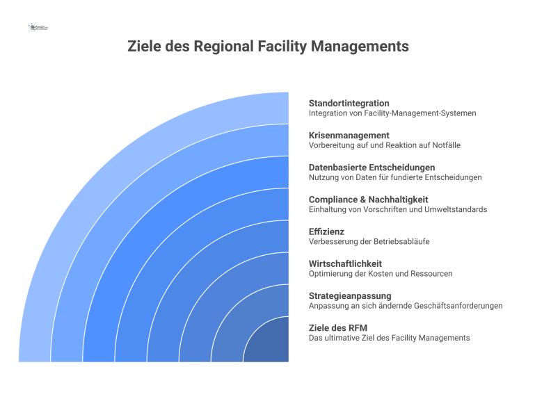 Infografik: Ziele des Regional Facility Managements Mindmap zu den Zielen des Regional Facility Managements mit Hauptaufgaben wie Strategie, Wirtschaftlichkeit, Effizienz, Compliance und Krisenmanagement.