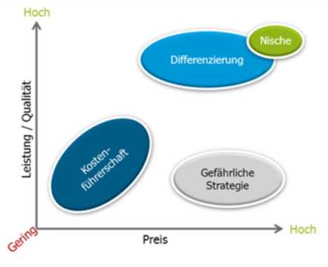 Unternehmensstrategie Kostenführerschaft mit Fokus auf Preis und Effizienz im Facility‑Management