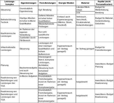 Geeignete Kalkulationsschemata zur Kosten‑ und Leistungsanalyse im Facility‑Management