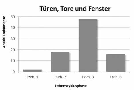Dokumentenverteilung nach Lebenszyklusphasen von Bauteilen im Facility‑Management