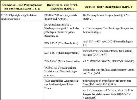 Relevanz und Umfang der Dokumentation für Türen und Tore im Facility‑Management
