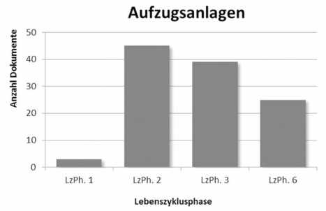 Herausforderungen der Aufzugsdokumentation im Facility‑Management für Sicherheit und Wartung