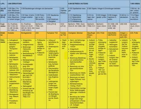 Gestaltungsbeispiel eines Blattes der GEFMA 922 Richtlinie für Facility‑Management‑Dokumentation
